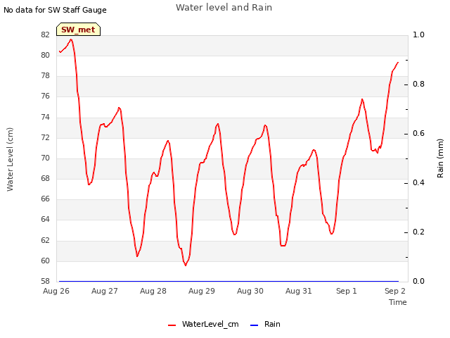 Graph showing Water level and Rain