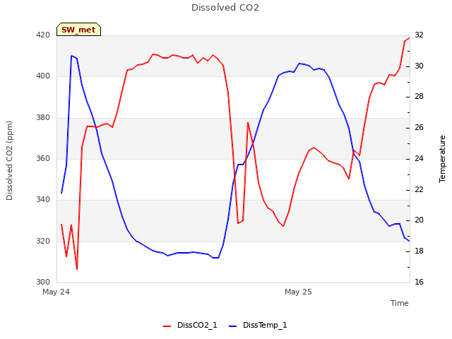 plot of Dissolved CO2