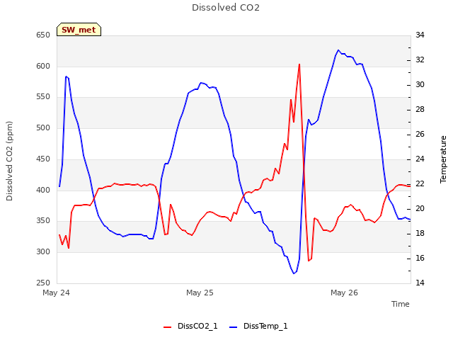 plot of Dissolved CO2