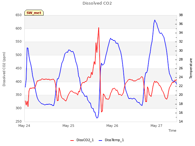 plot of Dissolved CO2