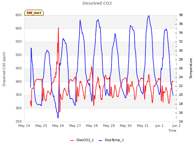 plot of Dissolved CO2