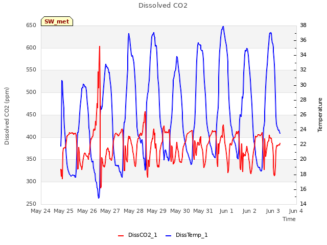 plot of Dissolved CO2