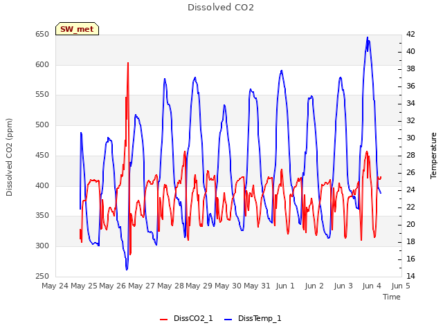 plot of Dissolved CO2