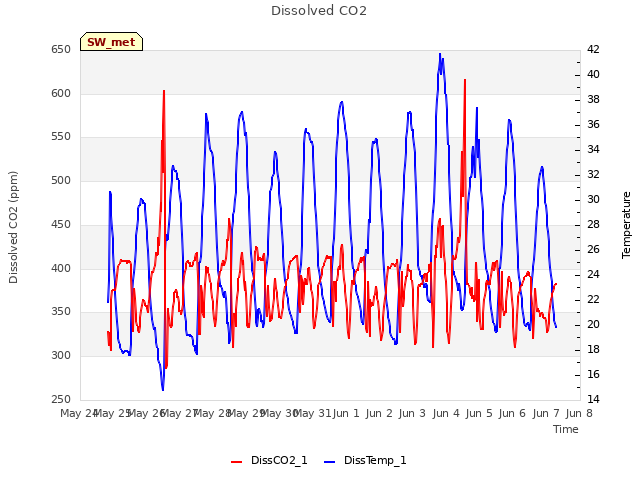 plot of Dissolved CO2