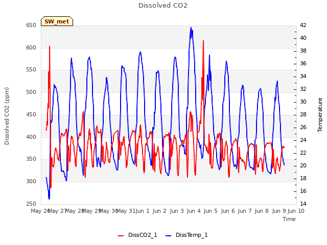 plot of Dissolved CO2