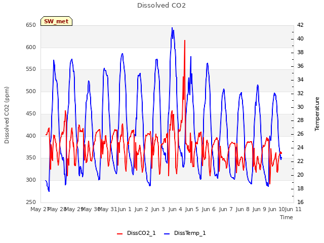 plot of Dissolved CO2