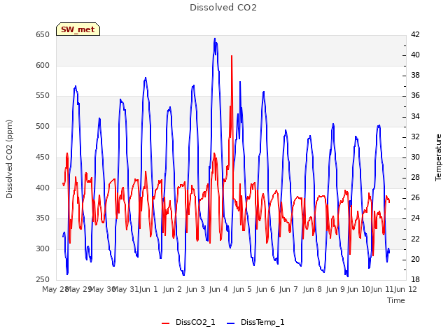 plot of Dissolved CO2