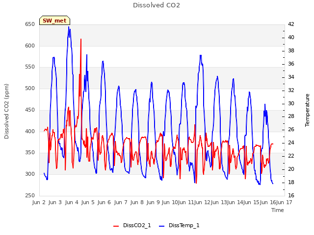 plot of Dissolved CO2