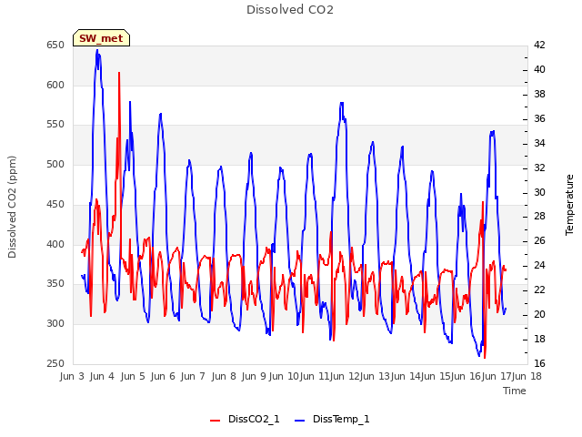 plot of Dissolved CO2