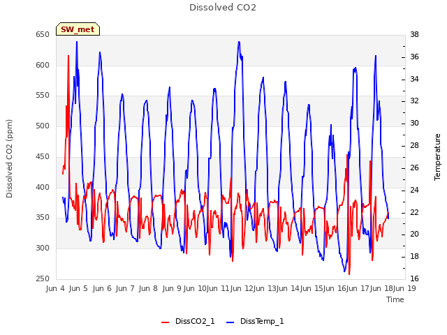 plot of Dissolved CO2