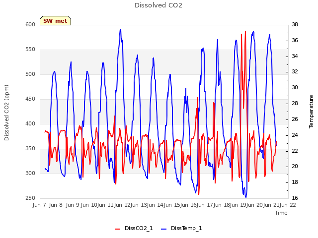 plot of Dissolved CO2