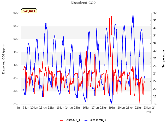 plot of Dissolved CO2