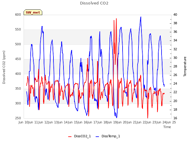 plot of Dissolved CO2