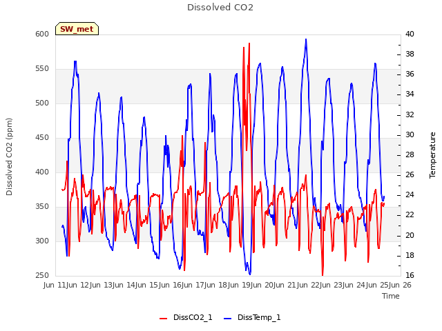 plot of Dissolved CO2