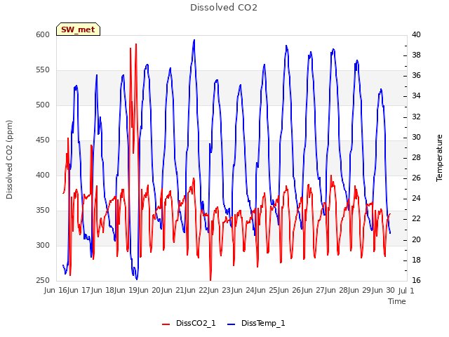 plot of Dissolved CO2