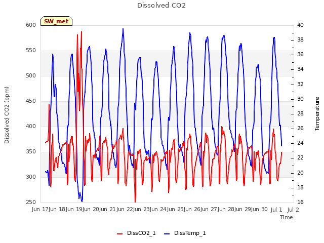 plot of Dissolved CO2