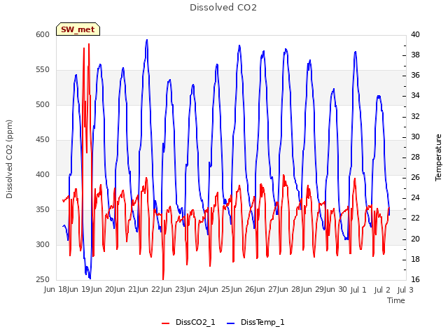 plot of Dissolved CO2