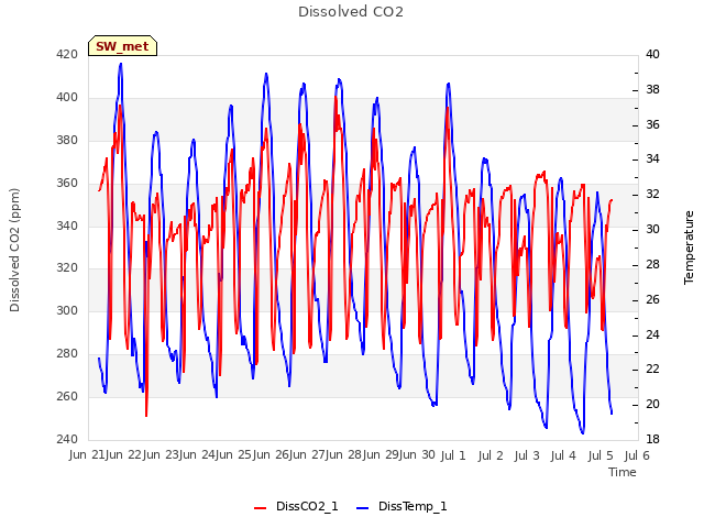 plot of Dissolved CO2