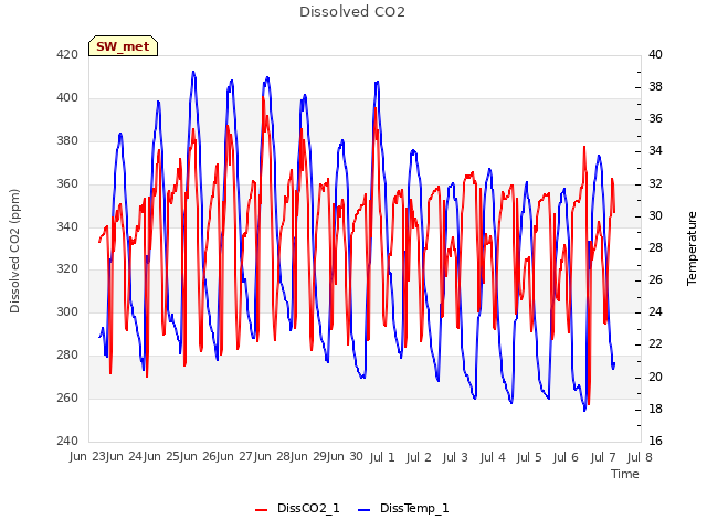 plot of Dissolved CO2