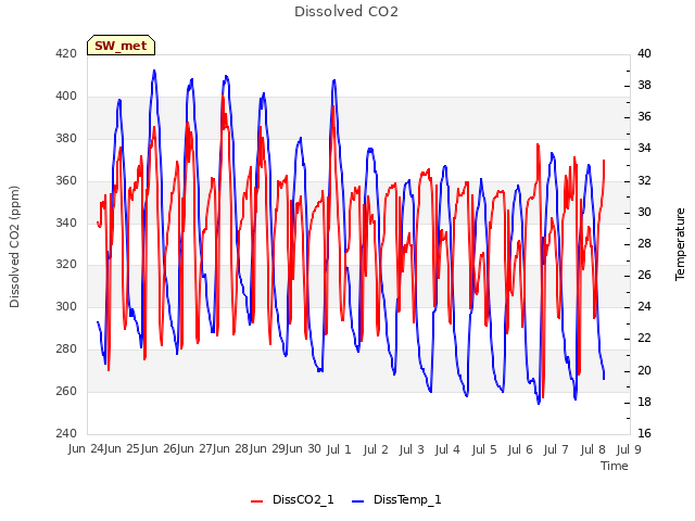 plot of Dissolved CO2