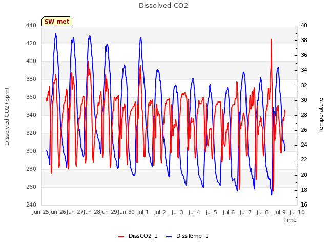 plot of Dissolved CO2