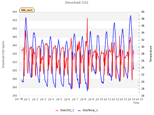 plot of Dissolved CO2