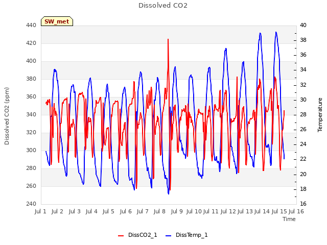 plot of Dissolved CO2