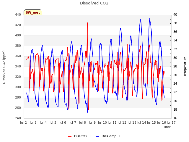 plot of Dissolved CO2