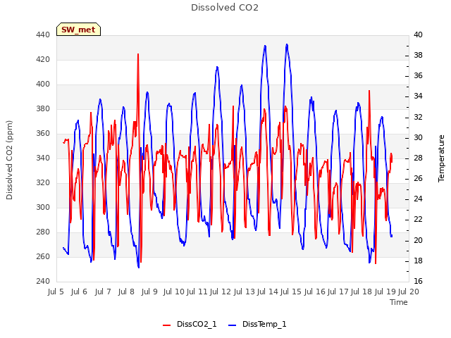 plot of Dissolved CO2