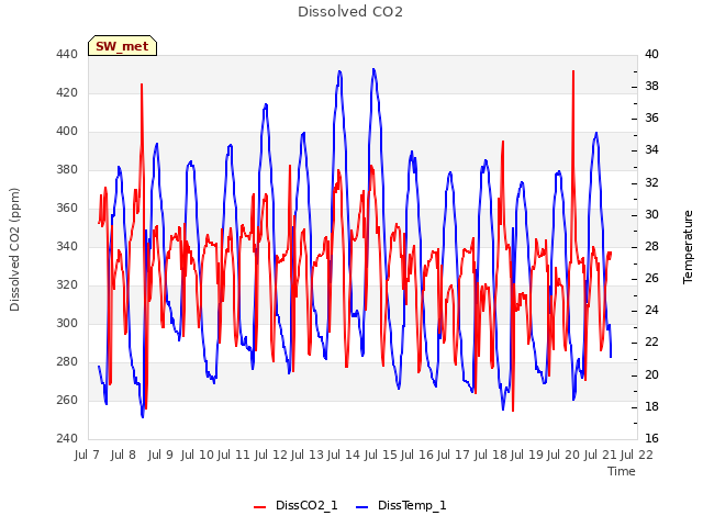 plot of Dissolved CO2