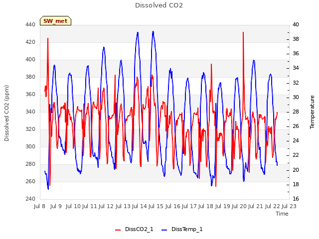 plot of Dissolved CO2