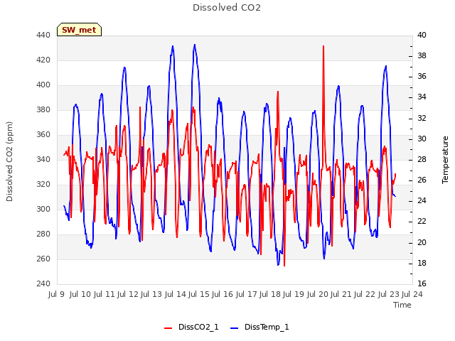 plot of Dissolved CO2