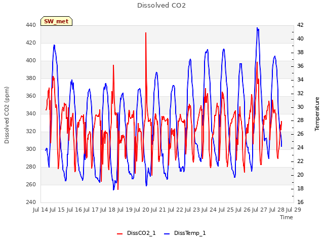 plot of Dissolved CO2