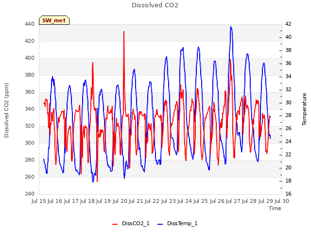 plot of Dissolved CO2