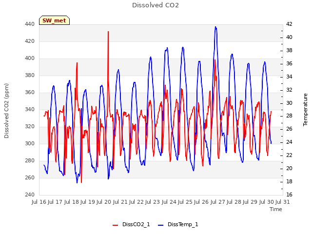 plot of Dissolved CO2