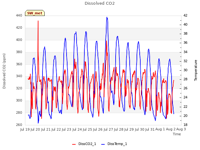 plot of Dissolved CO2