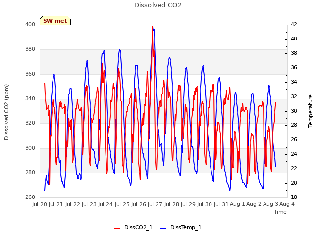 plot of Dissolved CO2