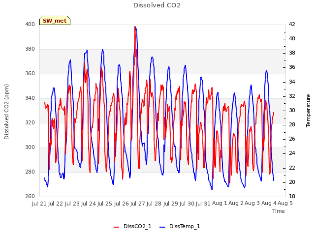 plot of Dissolved CO2