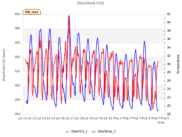 plot of Dissolved CO2