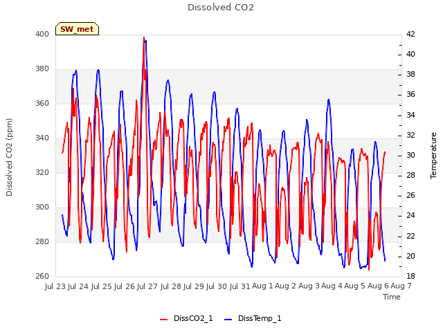 plot of Dissolved CO2