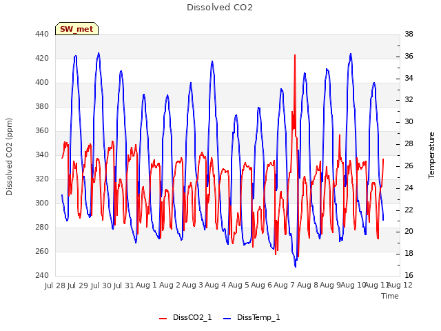 plot of Dissolved CO2