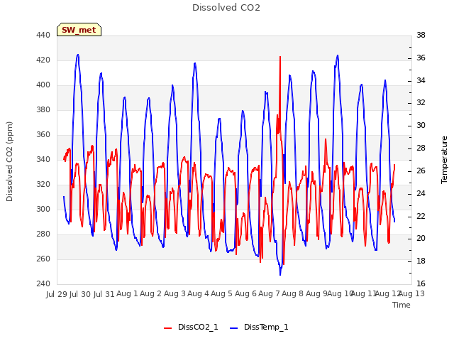 plot of Dissolved CO2