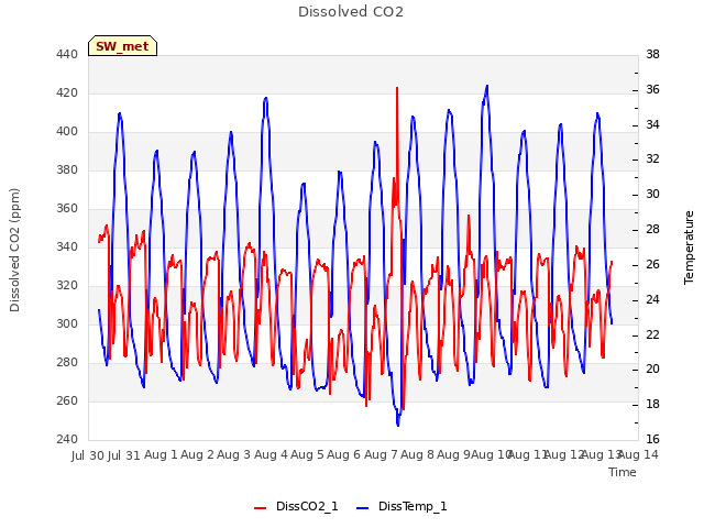 plot of Dissolved CO2