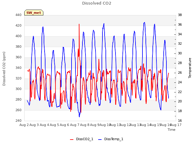 plot of Dissolved CO2