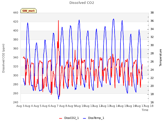 plot of Dissolved CO2