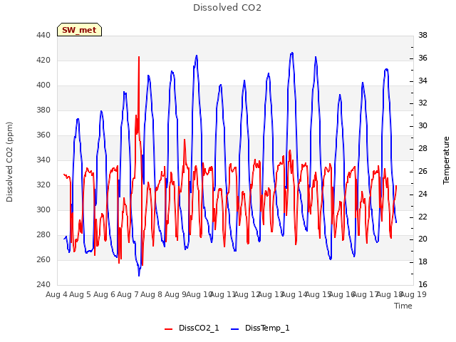 plot of Dissolved CO2