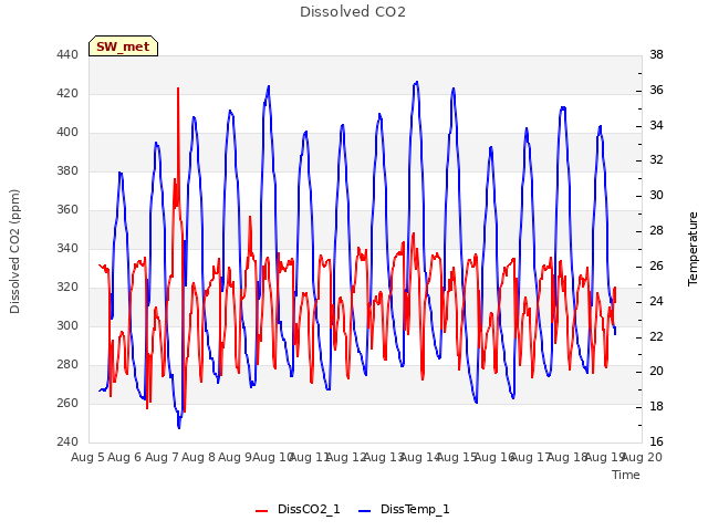 plot of Dissolved CO2