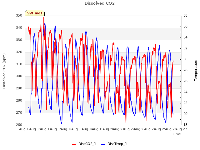 plot of Dissolved CO2