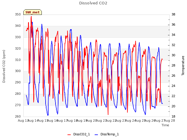 plot of Dissolved CO2