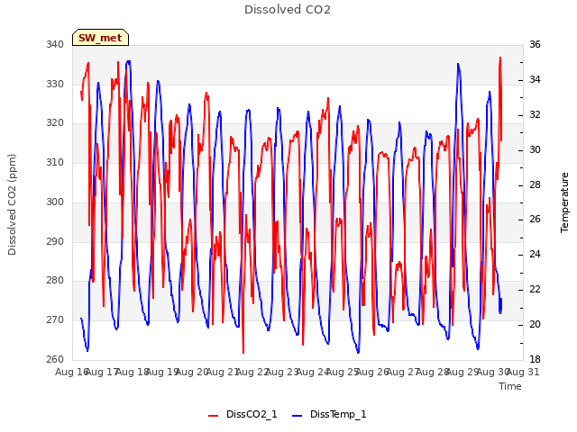 plot of Dissolved CO2